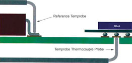 Figure 4. A test board is essential for the first lead-free assembly to ensure thermal requirements are met across the board. This diagram shows the proper way to measure the heat applied to the balls in the grid array